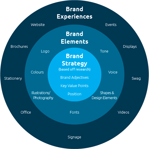Brand Experience System from INCITE explains how a brand should consider their brand and where each activity plays its role.